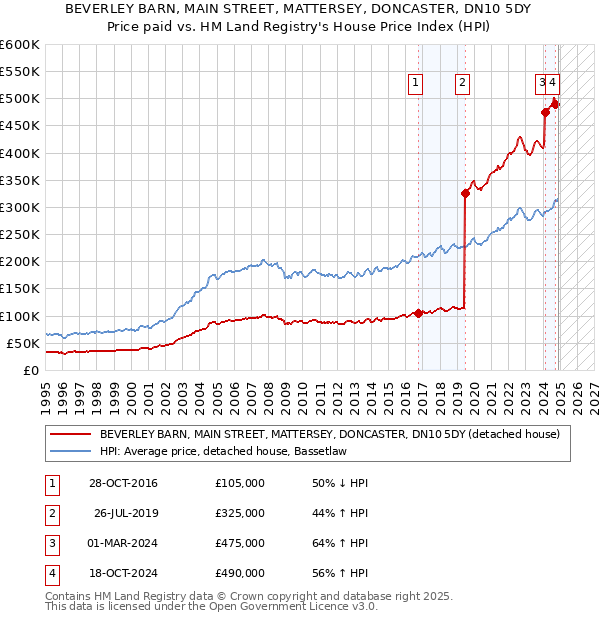 BEVERLEY BARN, MAIN STREET, MATTERSEY, DONCASTER, DN10 5DY: Price paid vs HM Land Registry's House Price Index