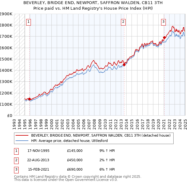 BEVERLEY, BRIDGE END, NEWPORT, SAFFRON WALDEN, CB11 3TH: Price paid vs HM Land Registry's House Price Index