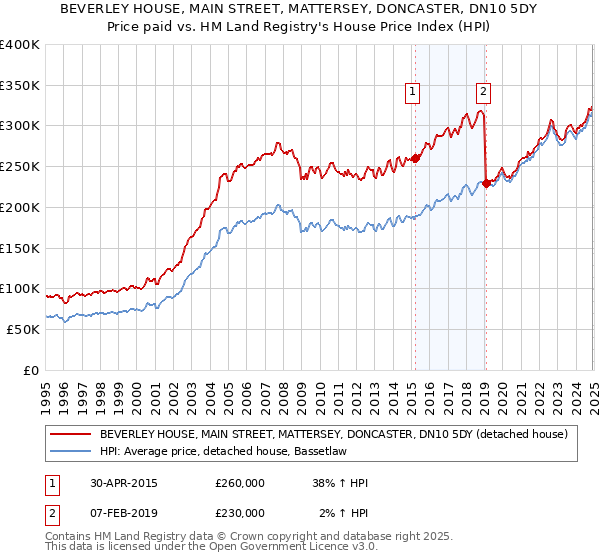 BEVERLEY HOUSE, MAIN STREET, MATTERSEY, DONCASTER, DN10 5DY: Price paid vs HM Land Registry's House Price Index