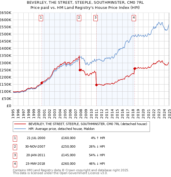 BEVERLEY, THE STREET, STEEPLE, SOUTHMINSTER, CM0 7RL: Price paid vs HM Land Registry's House Price Index