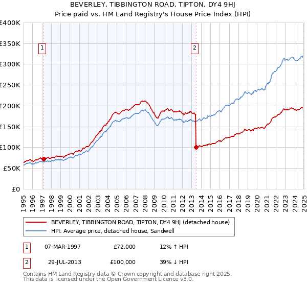 BEVERLEY, TIBBINGTON ROAD, TIPTON, DY4 9HJ: Price paid vs HM Land Registry's House Price Index