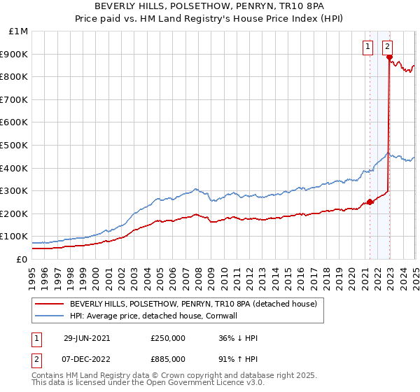 BEVERLY HILLS, POLSETHOW, PENRYN, TR10 8PA: Price paid vs HM Land Registry's House Price Index