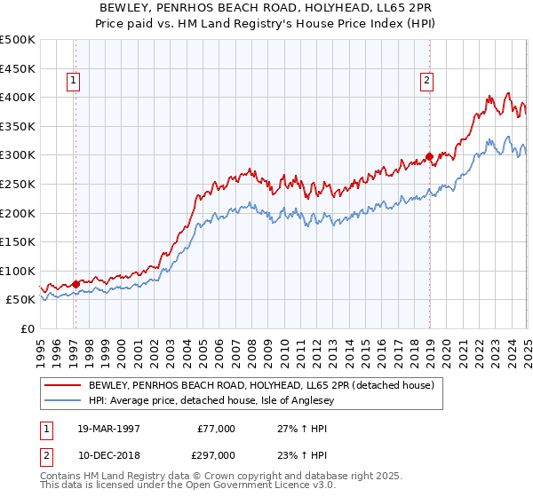 BEWLEY, PENRHOS BEACH ROAD, HOLYHEAD, LL65 2PR: Price paid vs HM Land Registry's House Price Index