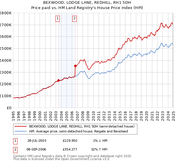 BEXWOOD, LODGE LANE, REDHILL, RH1 5DH: Price paid vs HM Land Registry's House Price Index