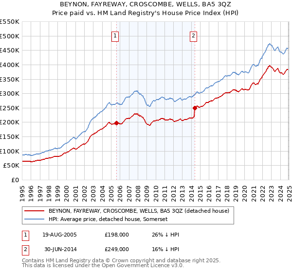 BEYNON, FAYREWAY, CROSCOMBE, WELLS, BA5 3QZ: Price paid vs HM Land Registry's House Price Index