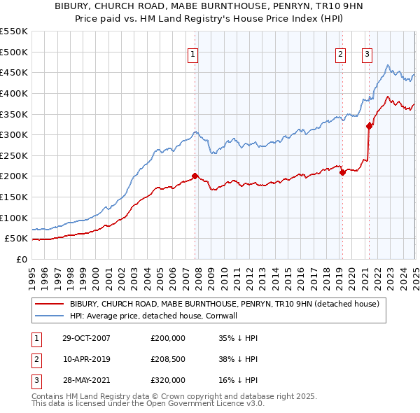 BIBURY, CHURCH ROAD, MABE BURNTHOUSE, PENRYN, TR10 9HN: Price paid vs HM Land Registry's House Price Index