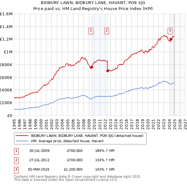 BIDBURY LAWN, BIDBURY LANE, HAVANT, PO9 3JG: Price paid vs HM Land Registry's House Price Index