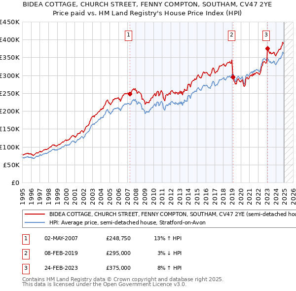 BIDEA COTTAGE, CHURCH STREET, FENNY COMPTON, SOUTHAM, CV47 2YE: Price paid vs HM Land Registry's House Price Index