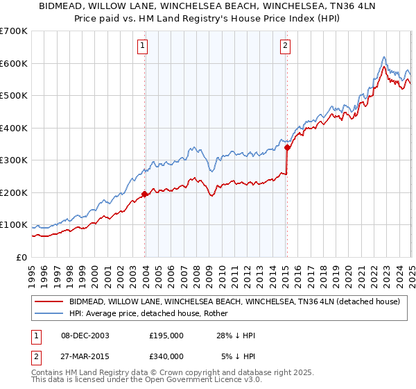 BIDMEAD, WILLOW LANE, WINCHELSEA BEACH, WINCHELSEA, TN36 4LN: Price paid vs HM Land Registry's House Price Index