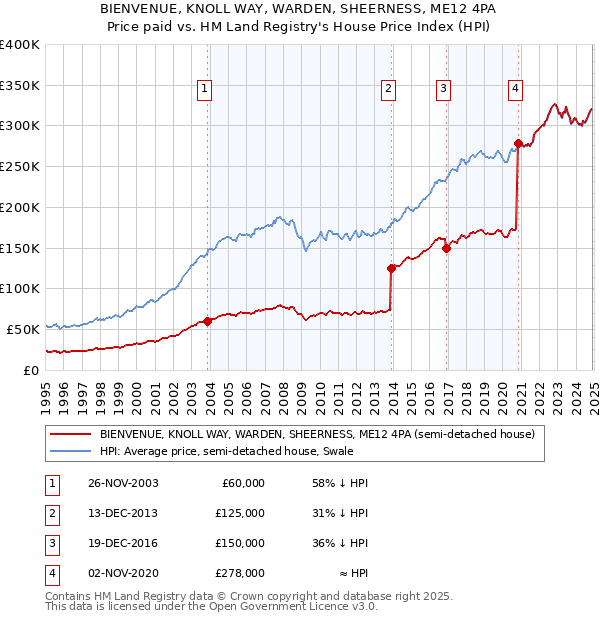 BIENVENUE, KNOLL WAY, WARDEN, SHEERNESS, ME12 4PA: Price paid vs HM Land Registry's House Price Index