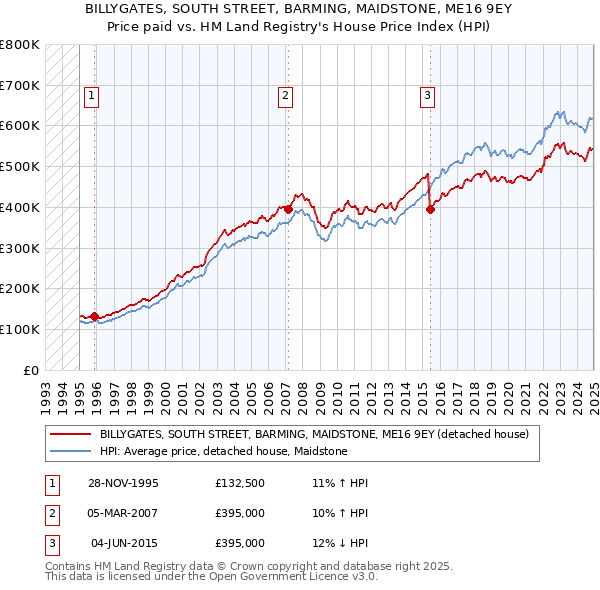 BILLYGATES, SOUTH STREET, BARMING, MAIDSTONE, ME16 9EY: Price paid vs HM Land Registry's House Price Index