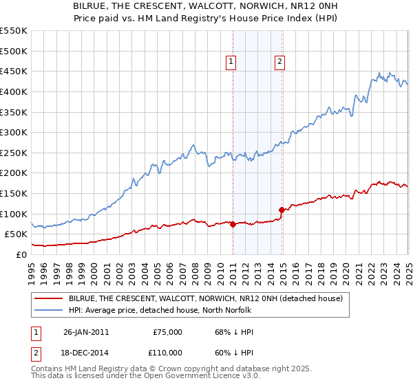 BILRUE, THE CRESCENT, WALCOTT, NORWICH, NR12 0NH: Price paid vs HM Land Registry's House Price Index