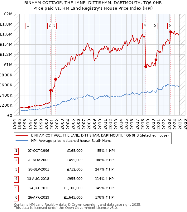 BINHAM COTTAGE, THE LANE, DITTISHAM, DARTMOUTH, TQ6 0HB: Price paid vs HM Land Registry's House Price Index