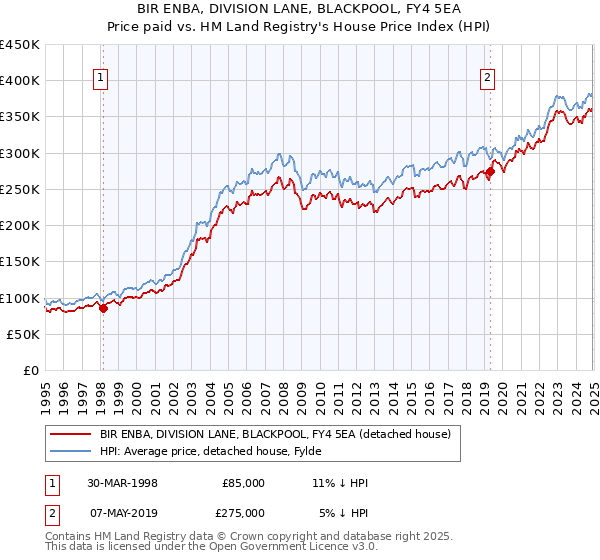 BIR ENBA, DIVISION LANE, BLACKPOOL, FY4 5EA: Price paid vs HM Land Registry's House Price Index