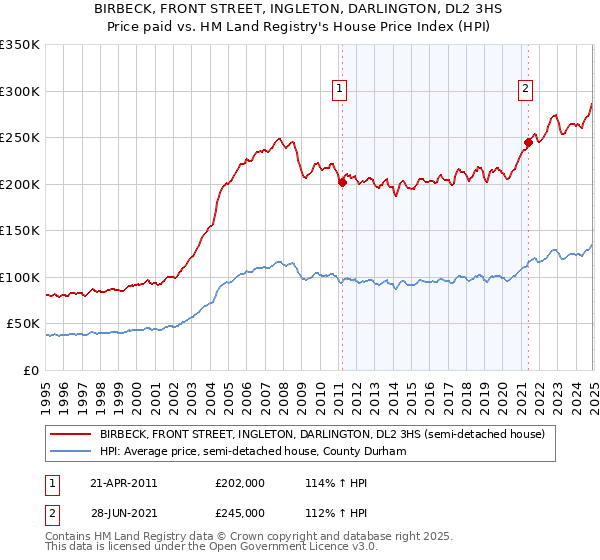 BIRBECK, FRONT STREET, INGLETON, DARLINGTON, DL2 3HS: Price paid vs HM Land Registry's House Price Index