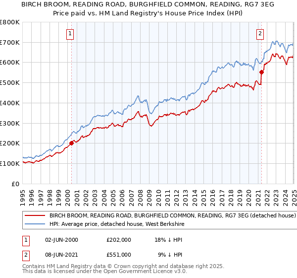 BIRCH BROOM, READING ROAD, BURGHFIELD COMMON, READING, RG7 3EG: Price paid vs HM Land Registry's House Price Index