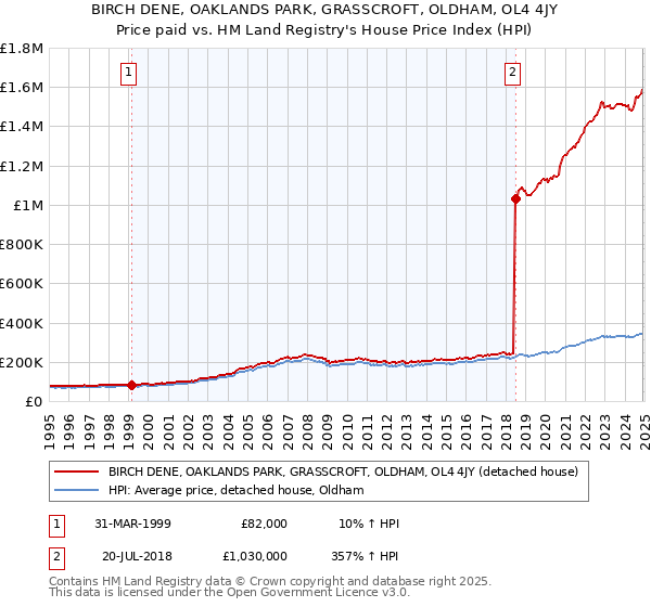 BIRCH DENE, OAKLANDS PARK, GRASSCROFT, OLDHAM, OL4 4JY: Price paid vs HM Land Registry's House Price Index