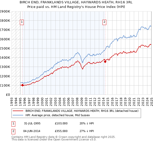 BIRCH END, FRANKLANDS VILLAGE, HAYWARDS HEATH, RH16 3RL: Price paid vs HM Land Registry's House Price Index