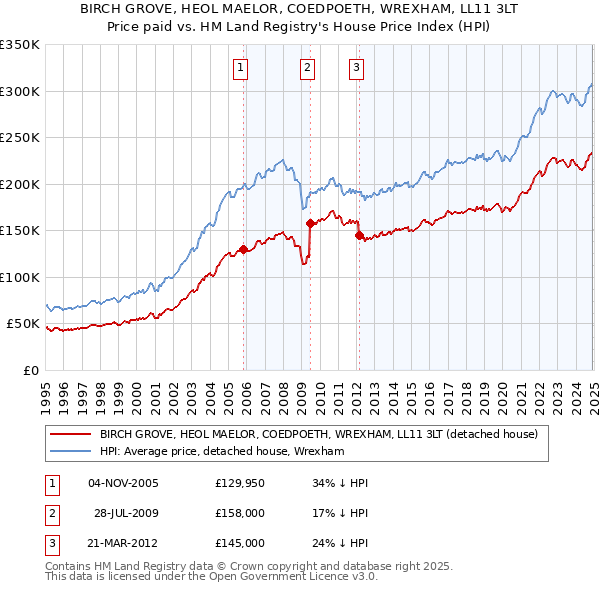 BIRCH GROVE, HEOL MAELOR, COEDPOETH, WREXHAM, LL11 3LT: Price paid vs HM Land Registry's House Price Index