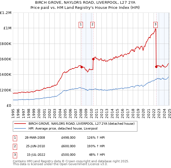 BIRCH GROVE, NAYLORS ROAD, LIVERPOOL, L27 2YA: Price paid vs HM Land Registry's House Price Index