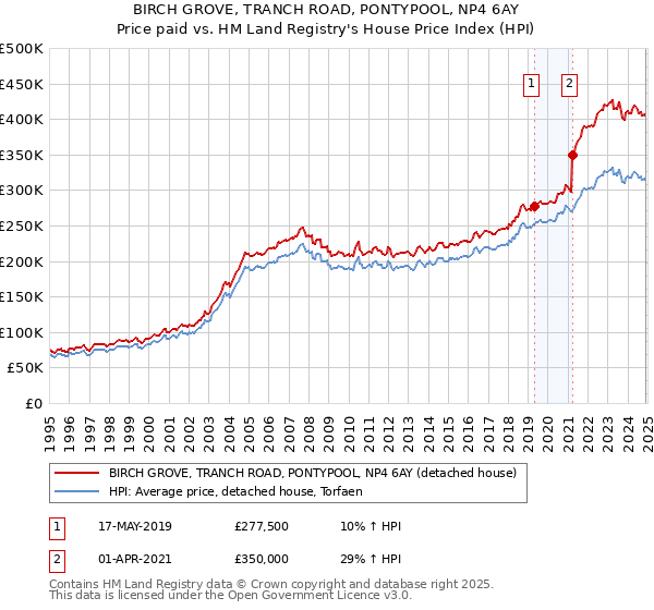 BIRCH GROVE, TRANCH ROAD, PONTYPOOL, NP4 6AY: Price paid vs HM Land Registry's House Price Index