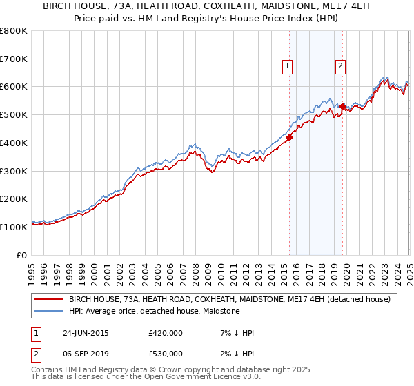 BIRCH HOUSE, 73A, HEATH ROAD, COXHEATH, MAIDSTONE, ME17 4EH: Price paid vs HM Land Registry's House Price Index