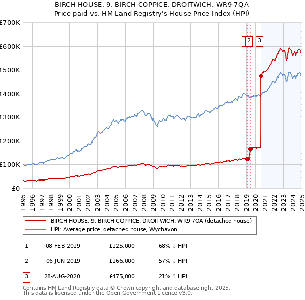 BIRCH HOUSE, 9, BIRCH COPPICE, DROITWICH, WR9 7QA: Price paid vs HM Land Registry's House Price Index