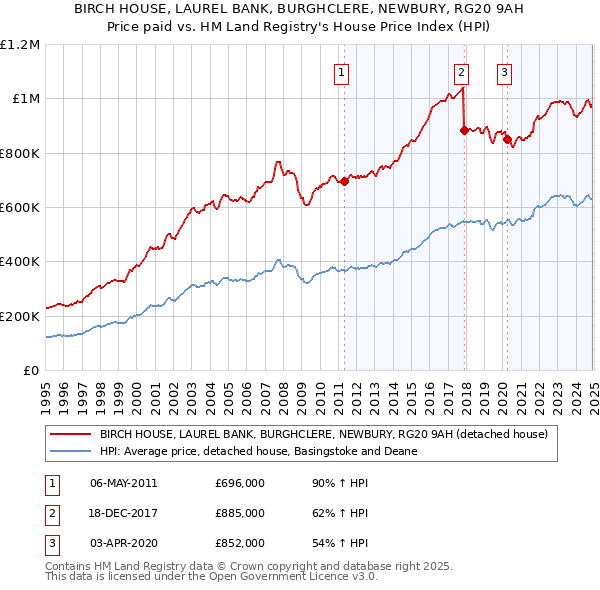 BIRCH HOUSE, LAUREL BANK, BURGHCLERE, NEWBURY, RG20 9AH: Price paid vs HM Land Registry's House Price Index