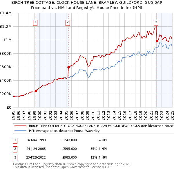 BIRCH TREE COTTAGE, CLOCK HOUSE LANE, BRAMLEY, GUILDFORD, GU5 0AP: Price paid vs HM Land Registry's House Price Index