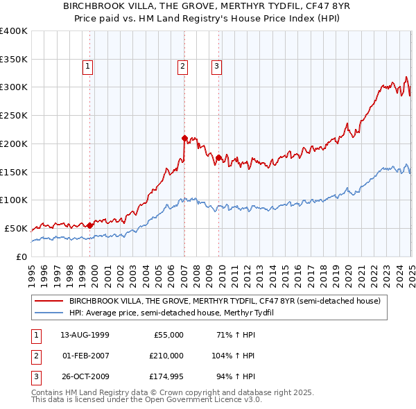 BIRCHBROOK VILLA, THE GROVE, MERTHYR TYDFIL, CF47 8YR: Price paid vs HM Land Registry's House Price Index