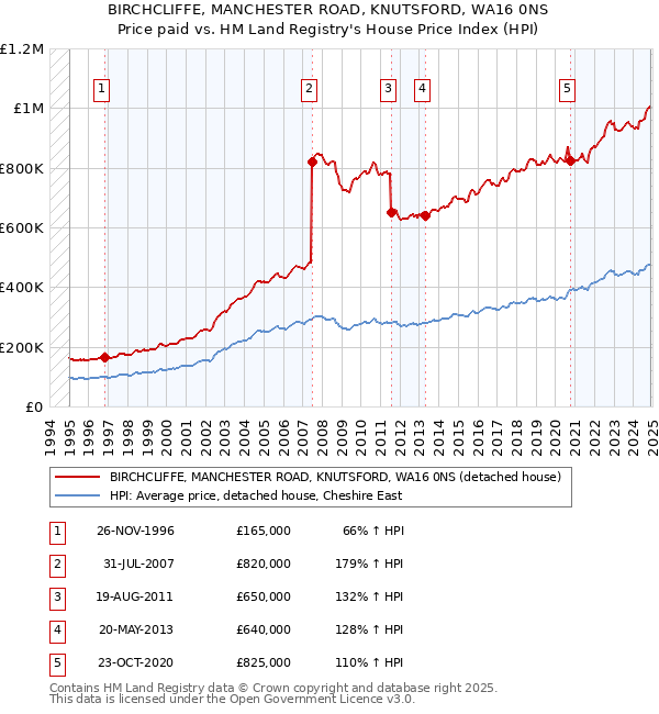 BIRCHCLIFFE, MANCHESTER ROAD, KNUTSFORD, WA16 0NS: Price paid vs HM Land Registry's House Price Index