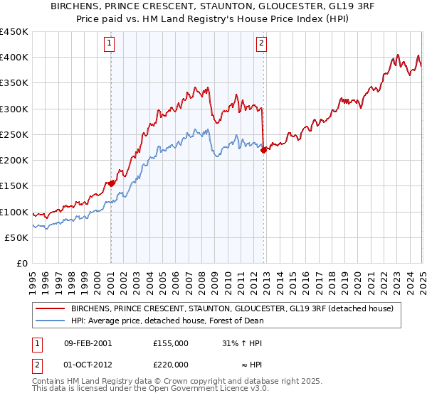 BIRCHENS, PRINCE CRESCENT, STAUNTON, GLOUCESTER, GL19 3RF: Price paid vs HM Land Registry's House Price Index