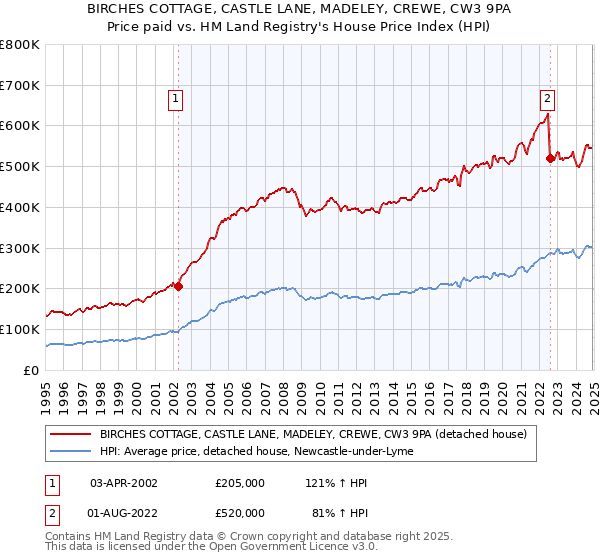 BIRCHES COTTAGE, CASTLE LANE, MADELEY, CREWE, CW3 9PA: Price paid vs HM Land Registry's House Price Index