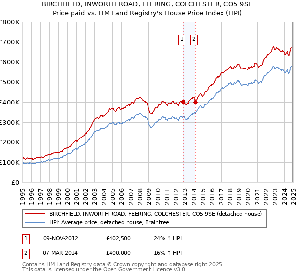 BIRCHFIELD, INWORTH ROAD, FEERING, COLCHESTER, CO5 9SE: Price paid vs HM Land Registry's House Price Index