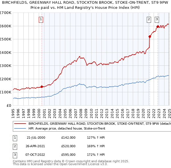 BIRCHFIELDS, GREENWAY HALL ROAD, STOCKTON BROOK, STOKE-ON-TRENT, ST9 9PW: Price paid vs HM Land Registry's House Price Index