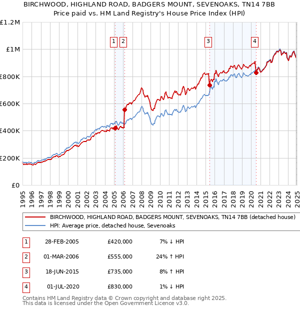 BIRCHWOOD, HIGHLAND ROAD, BADGERS MOUNT, SEVENOAKS, TN14 7BB: Price paid vs HM Land Registry's House Price Index