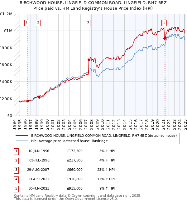 BIRCHWOOD HOUSE, LINGFIELD COMMON ROAD, LINGFIELD, RH7 6BZ: Price paid vs HM Land Registry's House Price Index