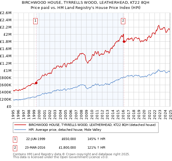 BIRCHWOOD HOUSE, TYRRELLS WOOD, LEATHERHEAD, KT22 8QH: Price paid vs HM Land Registry's House Price Index