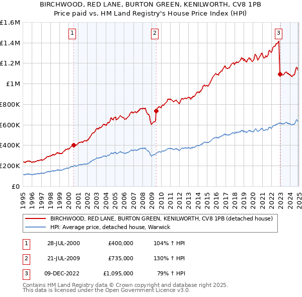 BIRCHWOOD, RED LANE, BURTON GREEN, KENILWORTH, CV8 1PB: Price paid vs HM Land Registry's House Price Index