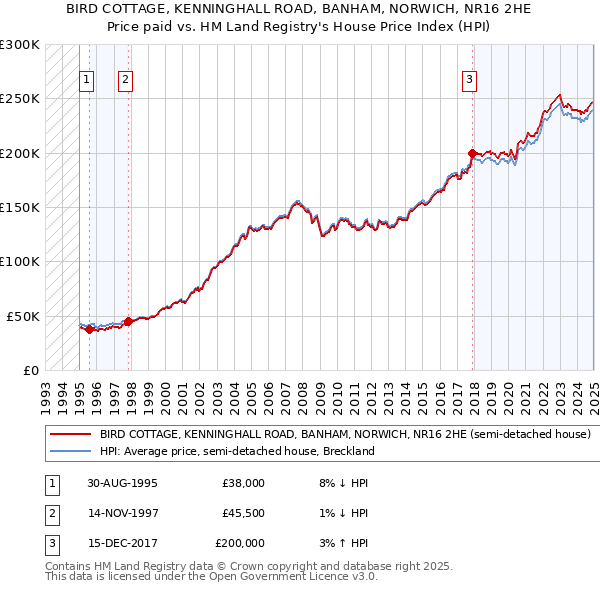 BIRD COTTAGE, KENNINGHALL ROAD, BANHAM, NORWICH, NR16 2HE: Price paid vs HM Land Registry's House Price Index