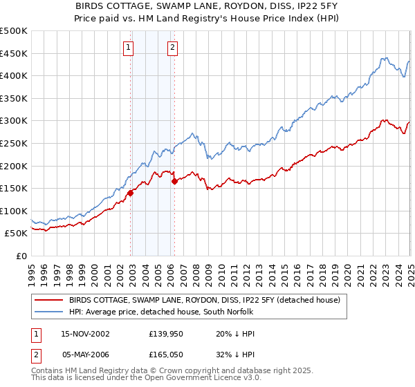 BIRDS COTTAGE, SWAMP LANE, ROYDON, DISS, IP22 5FY: Price paid vs HM Land Registry's House Price Index