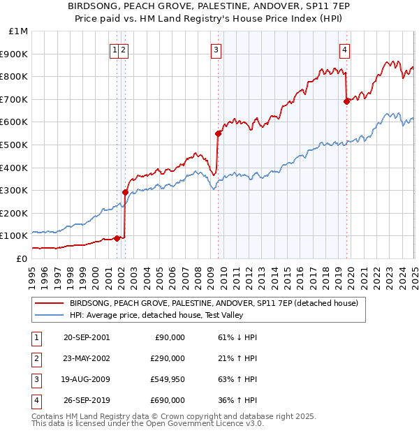 BIRDSONG, PEACH GROVE, PALESTINE, ANDOVER, SP11 7EP: Price paid vs HM Land Registry's House Price Index