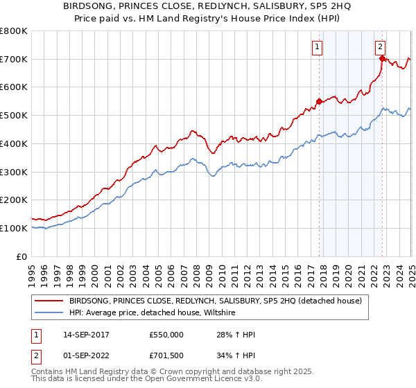 BIRDSONG, PRINCES CLOSE, REDLYNCH, SALISBURY, SP5 2HQ: Price paid vs HM Land Registry's House Price Index
