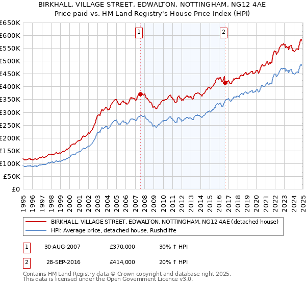 BIRKHALL, VILLAGE STREET, EDWALTON, NOTTINGHAM, NG12 4AE: Price paid vs HM Land Registry's House Price Index