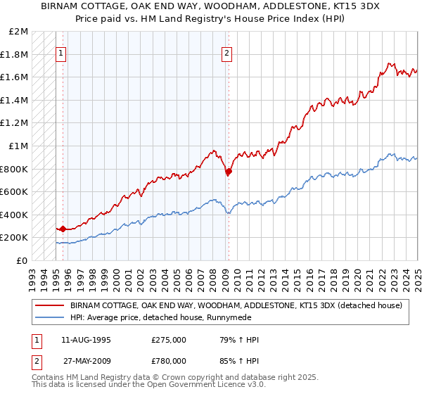 BIRNAM COTTAGE, OAK END WAY, WOODHAM, ADDLESTONE, KT15 3DX: Price paid vs HM Land Registry's House Price Index