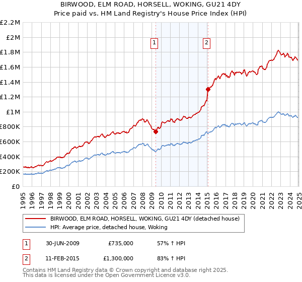 BIRWOOD, ELM ROAD, HORSELL, WOKING, GU21 4DY: Price paid vs HM Land Registry's House Price Index