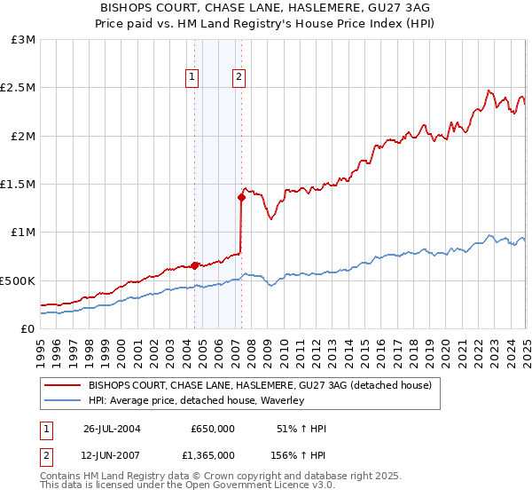 BISHOPS COURT, CHASE LANE, HASLEMERE, GU27 3AG: Price paid vs HM Land Registry's House Price Index