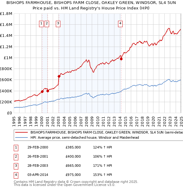 BISHOPS FARMHOUSE, BISHOPS FARM CLOSE, OAKLEY GREEN, WINDSOR, SL4 5UN: Price paid vs HM Land Registry's House Price Index