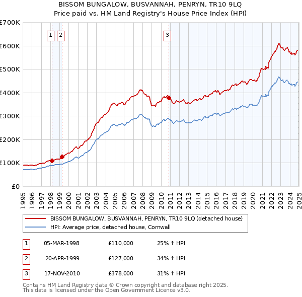 BISSOM BUNGALOW, BUSVANNAH, PENRYN, TR10 9LQ: Price paid vs HM Land Registry's House Price Index