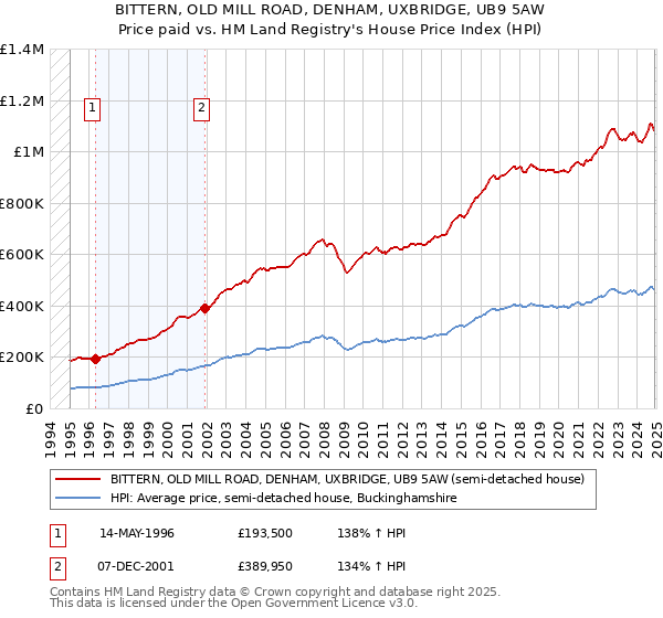 BITTERN, OLD MILL ROAD, DENHAM, UXBRIDGE, UB9 5AW: Price paid vs HM Land Registry's House Price Index